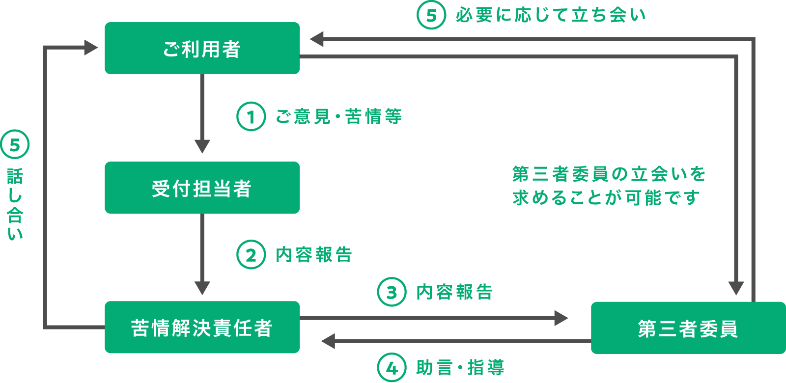 ご利用者様からのご意見や苦情等をお聞きし、第三者委員に助言や指導を聞いて、解決いたします