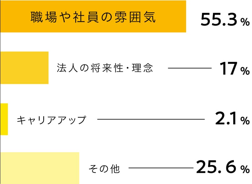 55.3%の人が職場や社員の雰囲気と答えています