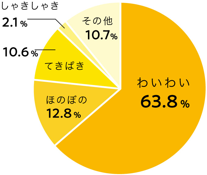 63.8%の人がわいわいと答えています