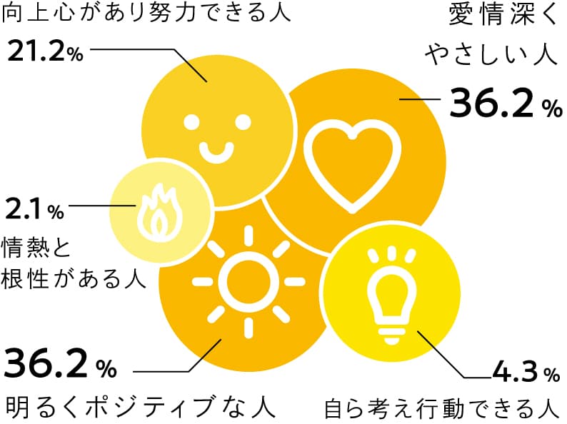 36.2%の人が「愛情深くやさしい人」、「明るくポジティブな人」を答えています